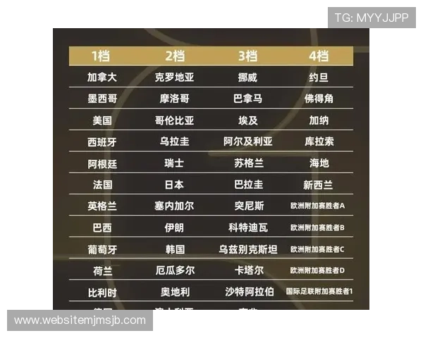 2026年世界杯48队分组方案最新预测,详细分析各组可能的组成情况 2026年世界杯48队分组方案最新预测,详细分析各组可能的组成情况